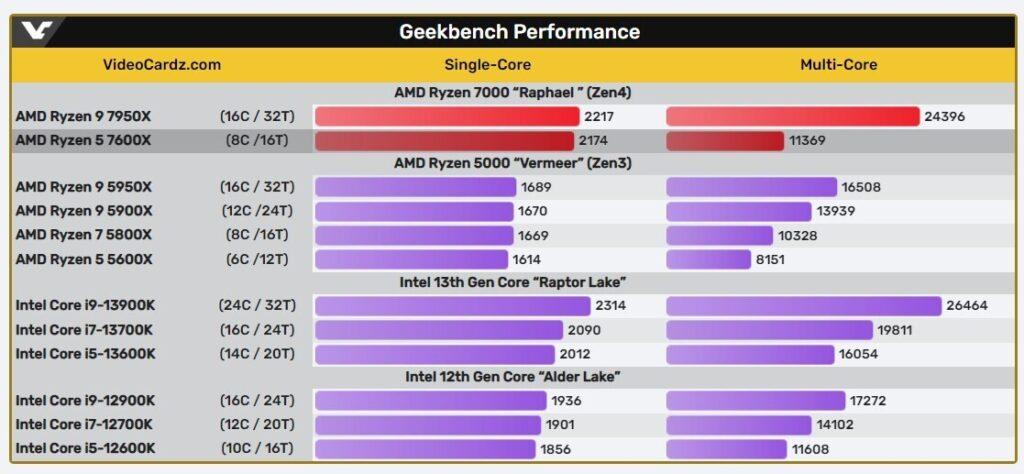 AMD Ryzen 9 7950X vs Intel i9-12900K