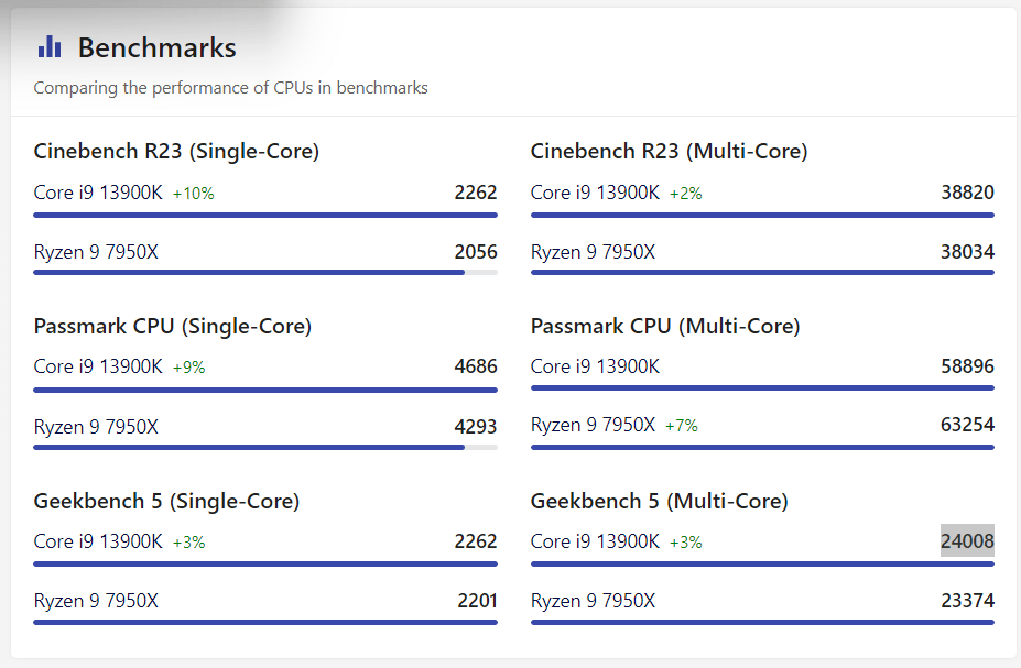 Benchmarks/ Performance - Intel Core i9-13900K vs AMD Ryzen 9 7950X