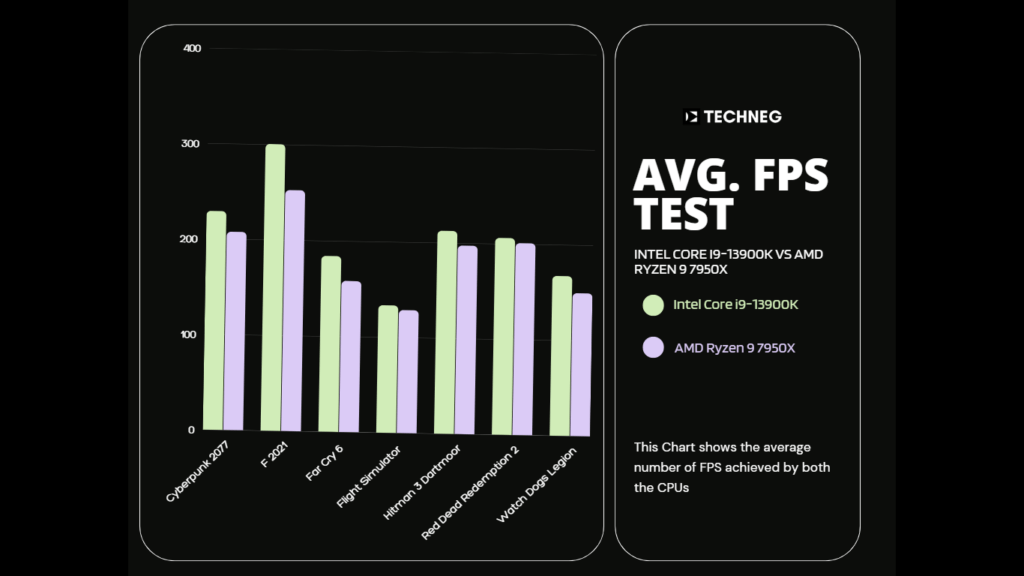 FPS Test - Intel Core i9-13900K vs AMD Ryzen 9 7950X