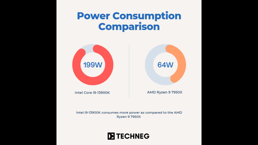 Power Consumtion Comparision of Intel Core i9-13900K vs AMD Ryzen 9 7950X