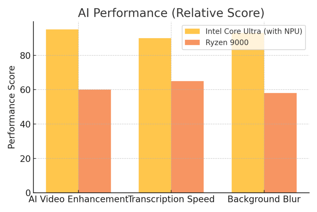 AI Performance Comparision - Intel Core Ultra vs AMD Ryzen 9000 Series Zen 3