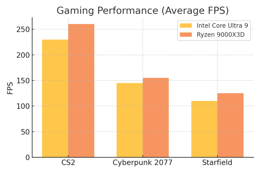 gaming_performance - Intel Core Ultra vs AMD Ryzen 9000 Zen 3
