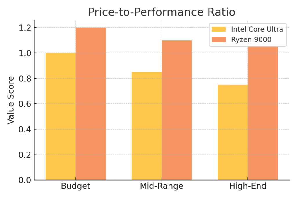 Intel Core Ultra vs AMD Ryzen 9000 Series Zen 3