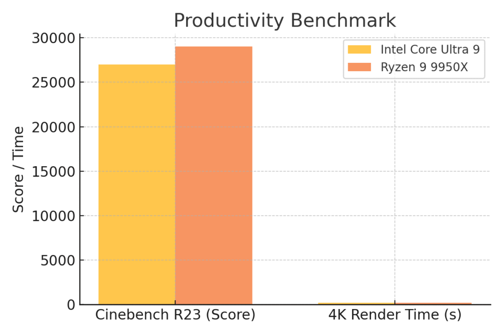 Productivity Benchmark - Intel Core Ultra vs AMD Ryzen 9000 Series Zen 3